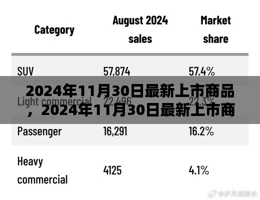 2024年11月30日最新上市商品前瞻，全新商品悉數(shù)登場