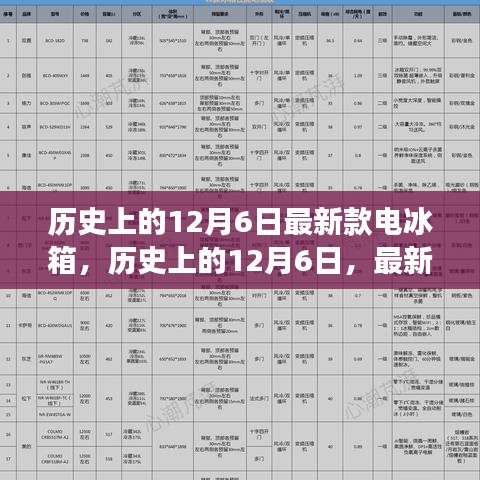 歷史上的12月6日，最新款電冰箱的發(fā)展及其深遠影響