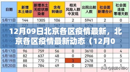 北京各區(qū)疫情最新動(dòng)態(tài)報(bào)告（12月09日更新）