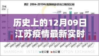歷史上的12月09日江蘇疫情最新實時統(tǒng)計，全面分析與深度評測報告