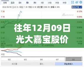 往年12月9日光大嘉寶股價實時動態(tài)解析，洞悉股市波動背后的秘密與趨勢預(yù)測