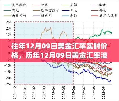 探尋美金匯率背后的故事，歷年12月09日的波動(dòng)與影響分析