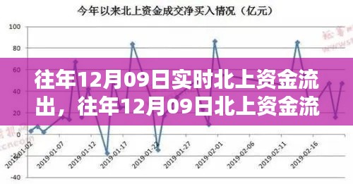 往年12月09日北上資金流出深度解析，流出原因及影響探討