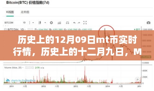 歷史上的十二月九日MT幣實時行情回眸之旅