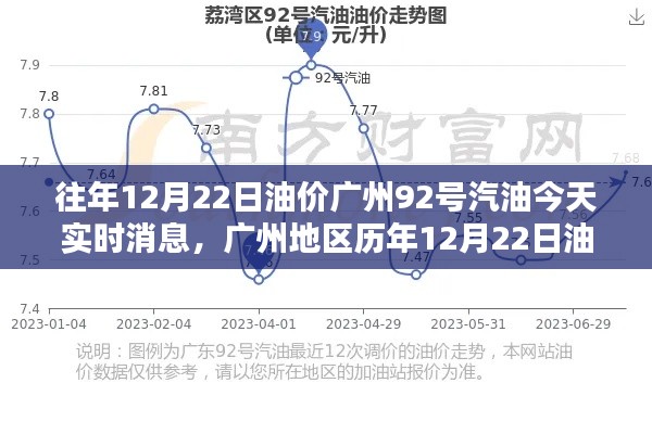 廣州地區(qū)歷年油價(jià)動態(tài)解析，今日（12月22日）92號汽油實(shí)時(shí)消息評測報(bào)告