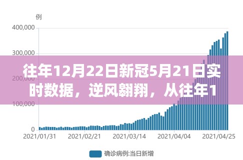 逆風(fēng)翱翔，從往年12月22日至新冠5月21日的實時數(shù)據(jù)之旅
