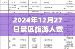 初學(xué)者視角，如何創(chuàng)建并實(shí)時(shí)統(tǒng)計(jì)景區(qū)旅游人數(shù)統(tǒng)計(jì)表（2024年12月27日數(shù)據(jù)展示）
