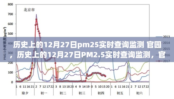 歷史上的12月27日PM2.5實(shí)時(shí)查詢監(jiān)測，官園的環(huán)境變遷之旅回顧