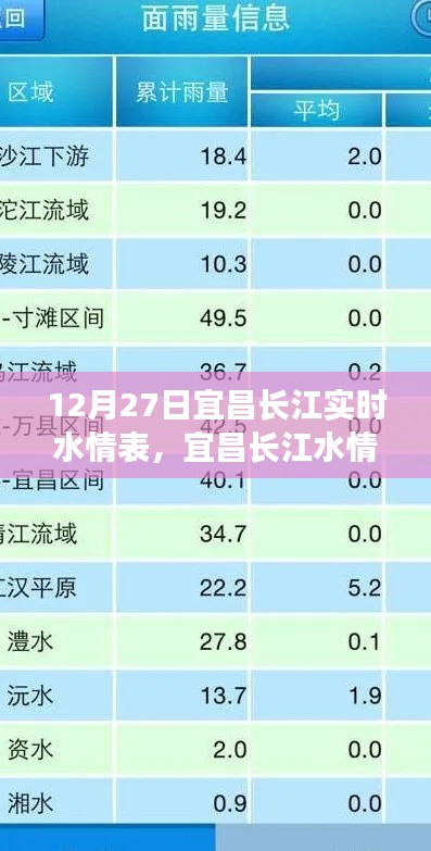 宜昌長江水情分析，實時水情表解讀與探討（12月27日）