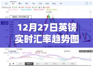 12月27日英鎊匯率動(dòng)態(tài)及趨勢(shì)圖表解析，財(cái)富隨匯率波動(dòng)的深度洞察