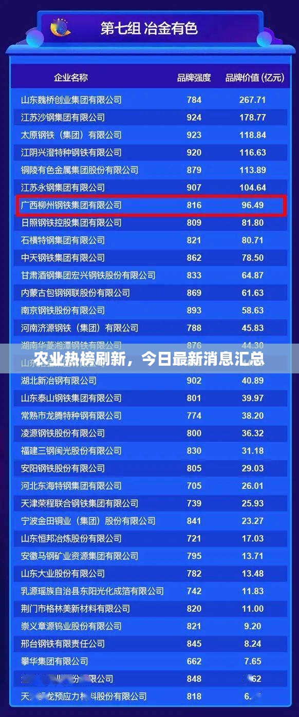 農(nóng)業(yè)熱榜刷新，今日最新消息匯總