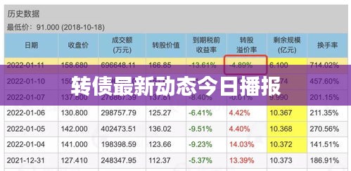 轉(zhuǎn)債最新動態(tài)今日播報