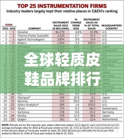 全球輕質(zhì)皮鞋品牌排行榜TOP榜單揭曉！