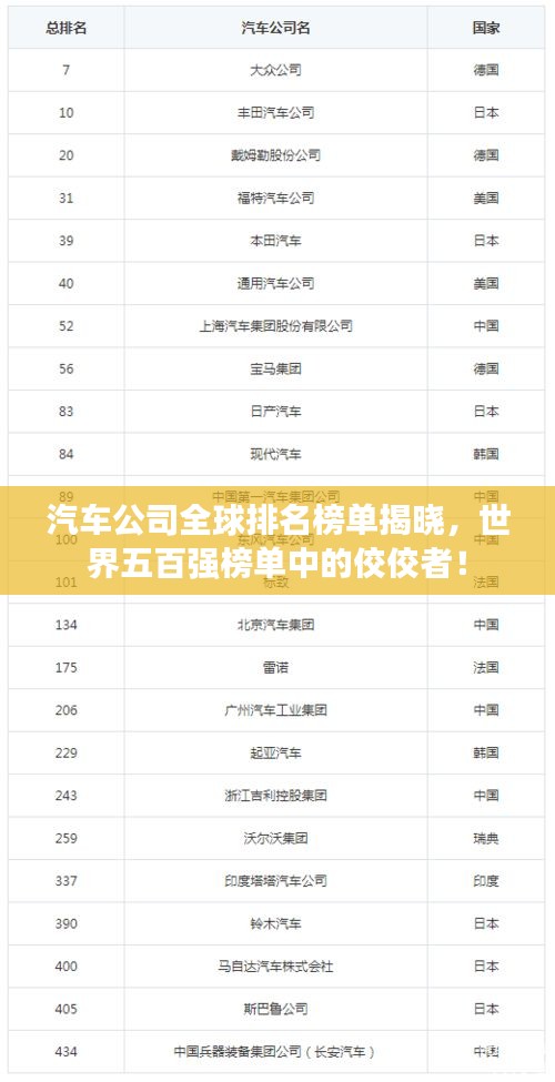 汽車公司全球排名榜單揭曉，世界五百強榜單中的佼佼者！