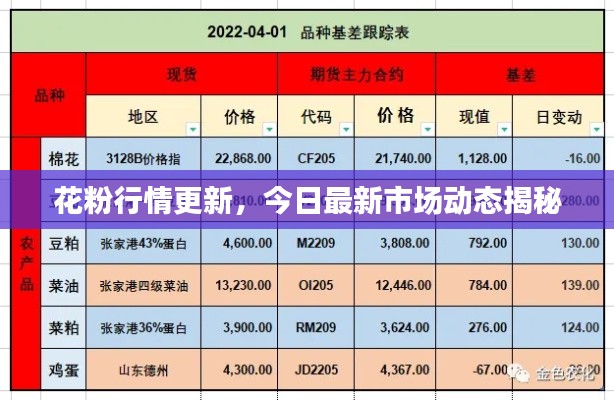 花粉行情更新，今日最新市場動態(tài)揭秘